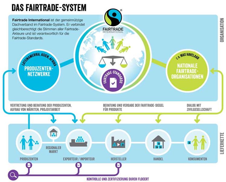 Infografik: Das Fair Trade System